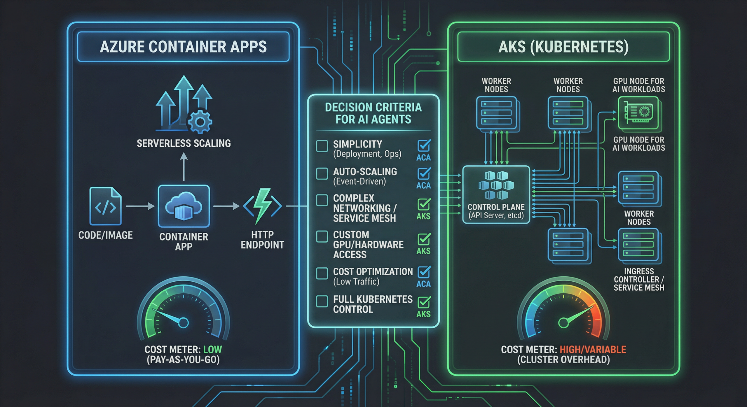 Azure Container Apps vs AKS for AI agents