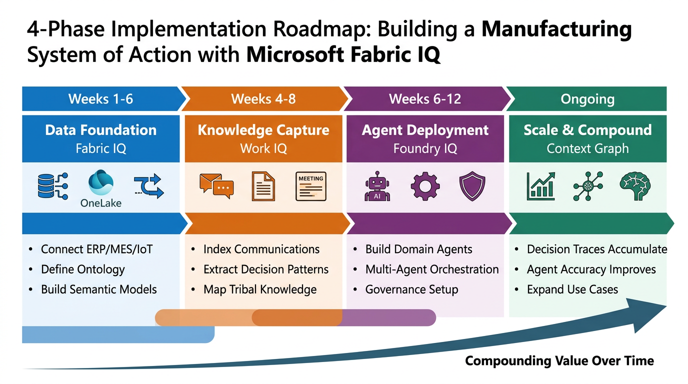 4-Phase Implementation Roadmap with Microsoft Fabric IQ