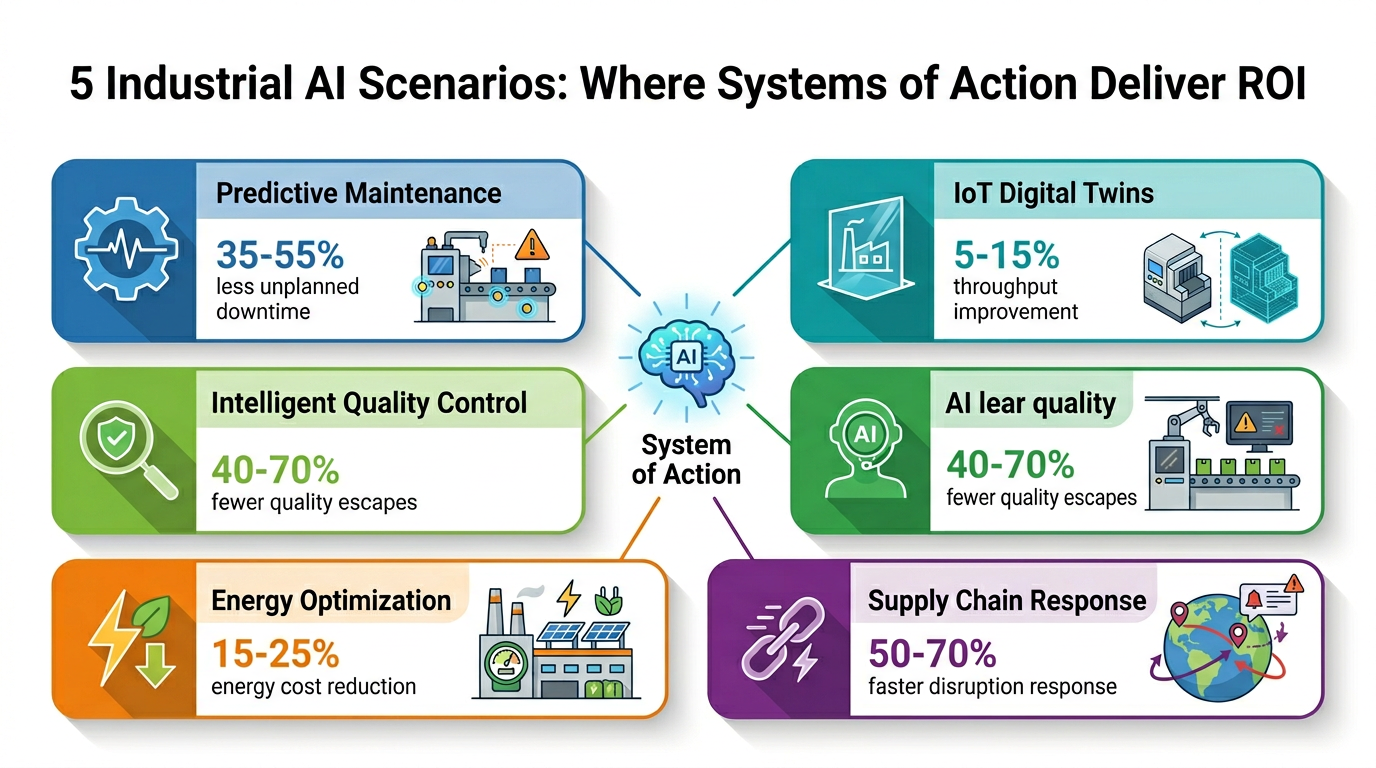 5 Industrial AI Scenarios delivering ROI