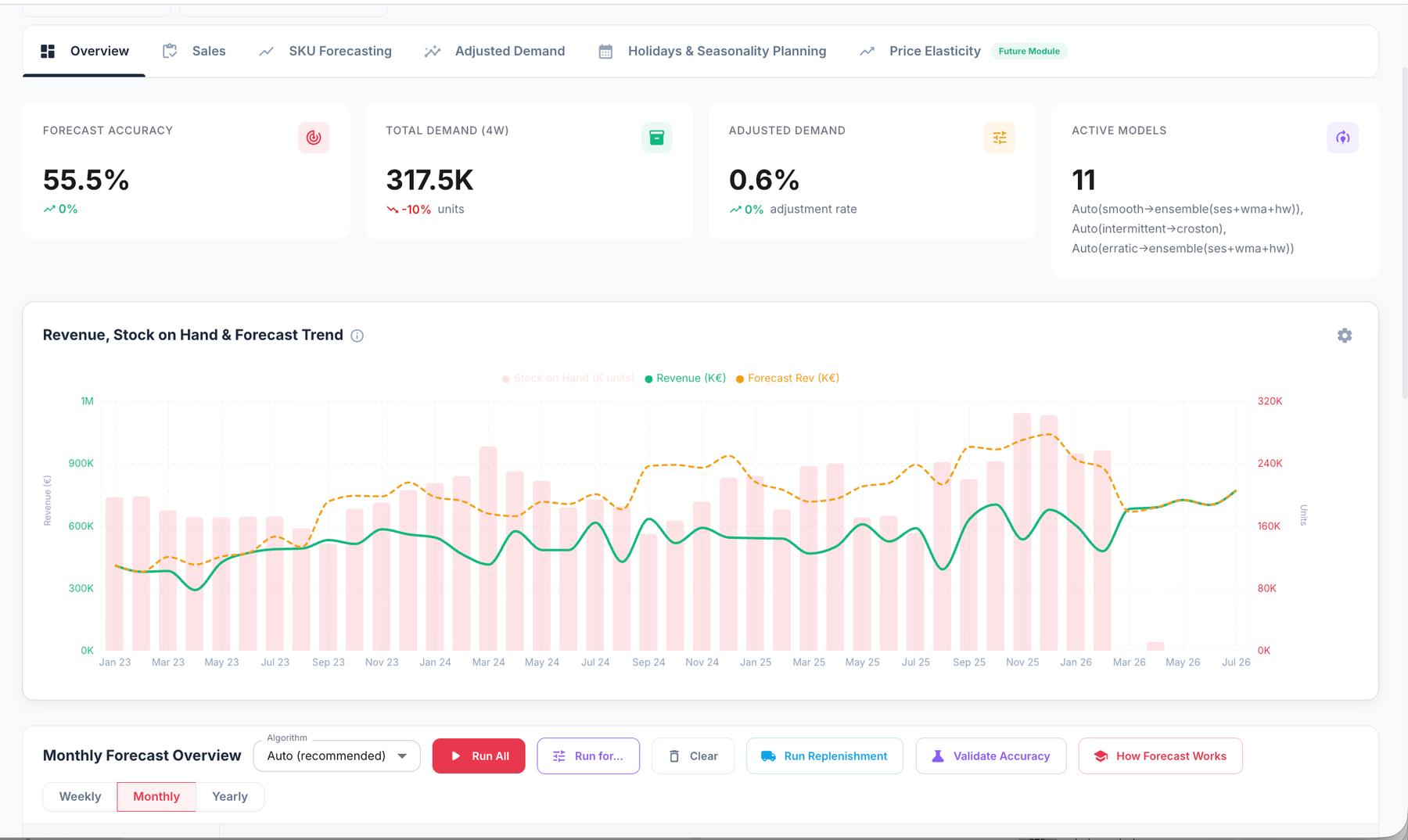 AI inventory planning platform — forecast accuracy, demand, and replenishment dashboard